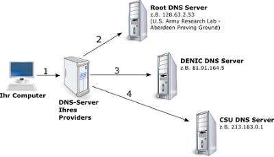 dns-schema01